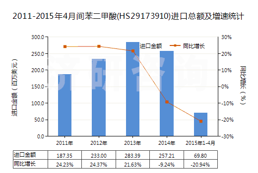 2011-2015年4月間苯二甲酸(HS29173910)進(jìn)口總額及增速統(tǒng)計(jì)